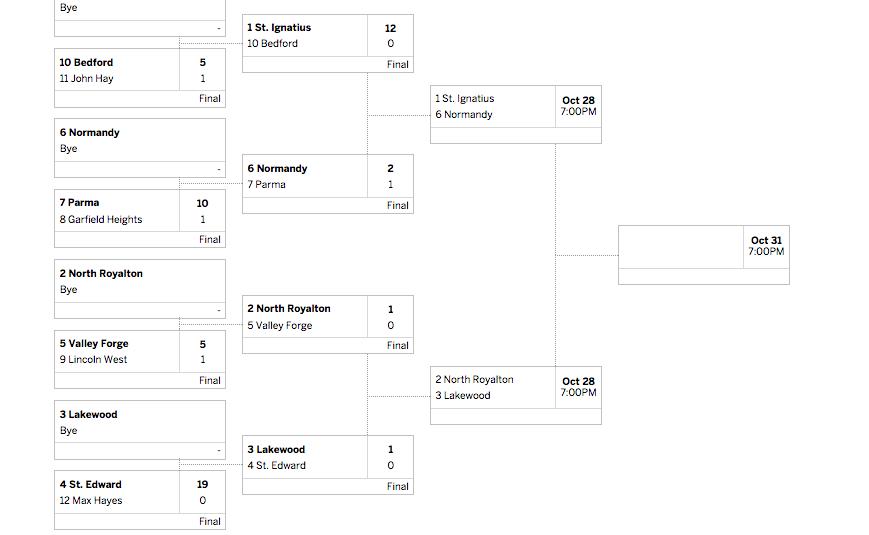 See interactive, printable boys soccer brackets for OHSAA sectional