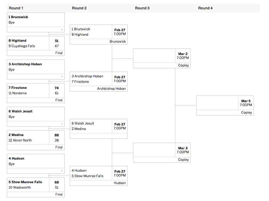 Ohsaa Basketball Boys Tournament Bracket Image to u