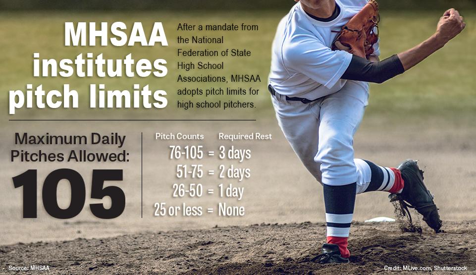 High school baseball coaches count on changes with MHSAA's pitch limits